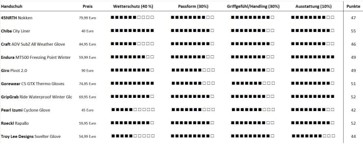 Alle Winterhandschuhe in der Übersicht
