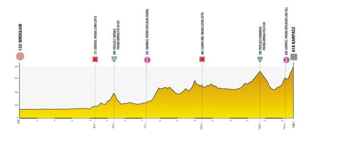 Le profil d'altitude de la 1ère étape du Tour de Pologne 2024