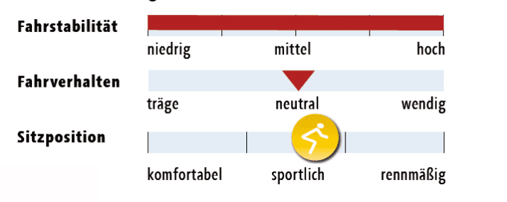 *Gewogene Gewichte; **Herstellerangabe; Testrahmengröße gefettet; ***Stack/Reach: projiziertes senkrechtes bzw. waagerechtes Maß von Mitte Tretlager bis Oberkante Steuersatzkappe