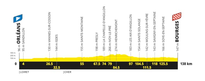 The elevation profile of Stage 6 of the 2027 Women’s Tour de France