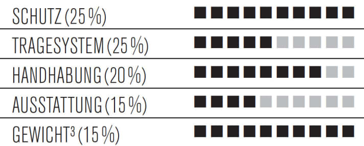 Test 2015: Rückenprotektor POC VPD 2.0 Spine Pack 25