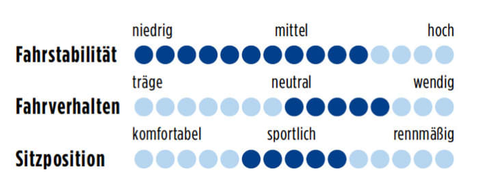Scott CR1 Pro 2012 Punkte