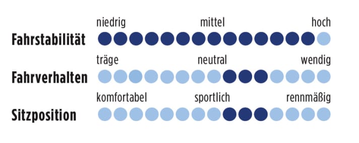 Centurion Gigadrive 4200 2013 Punkte