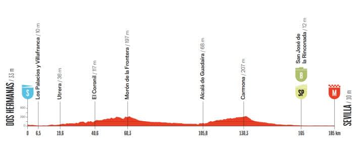 Le profil de la 17e étape de la Vuelta