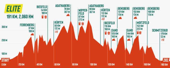 The profile of Rund um Köln 2026