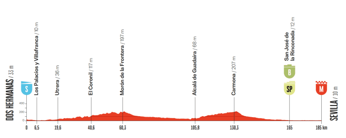 Das Profil der 17. Etappe der Vuelta a España 2026