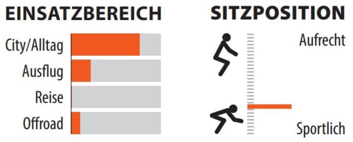 Overview of the range of use and seating position of the Ampler Curt