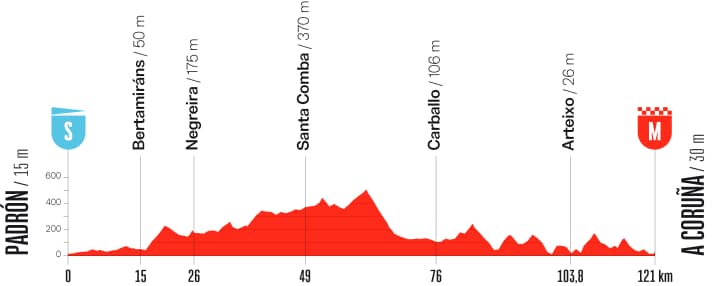 The elevation profile of the 3rd stage