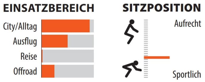 Übersicht über den Einsatzbereich und die Sitzposition des Canyon Commuter:ON 7