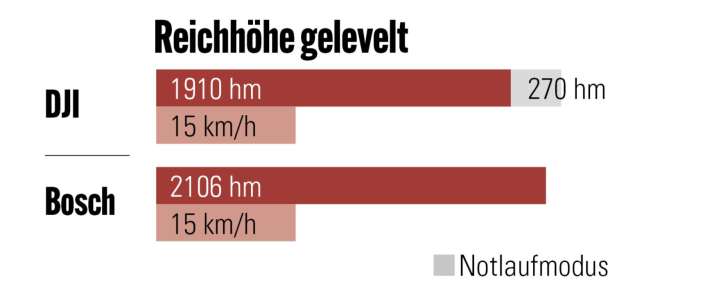 DJI vs. Bosch: Die Reichhöhe der Systeme bei angeglichener Geschwindigkeit und damit vergleichbarem Power-Output.