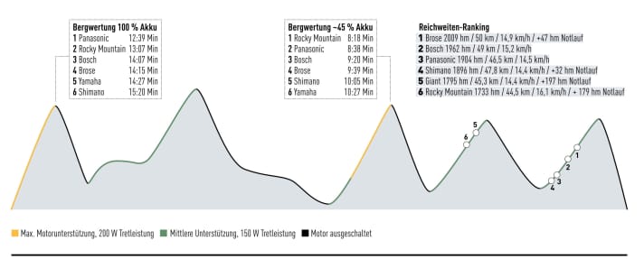 Die Ergebnisse der sechs getesteten E-MTB-Motoren von unserem Fahrtspiel im Höhenprofil. Unten finden Sie das Reichweiten-Ranking.