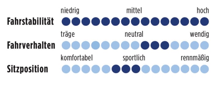 Müsing Onroad Lite 2013 Punkte