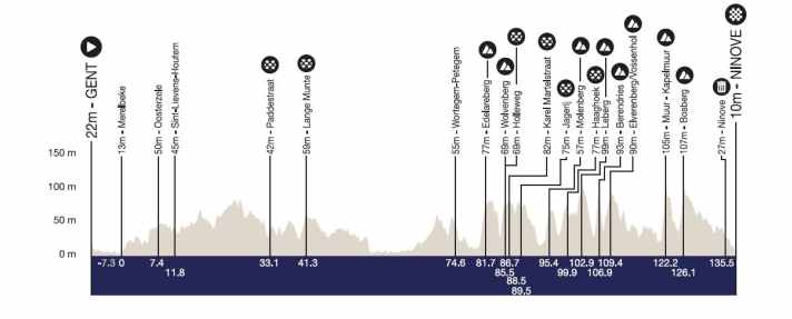 Omloop Het Nieuwsblad 2025 : Le profil d'altitude de la course féminine