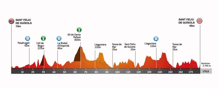 Tour of Catalonia 2025: The elevation profile of stage 1
