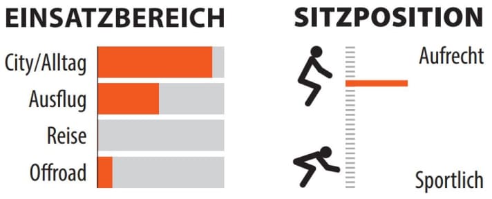 Übersicht über den Einsatzbereich und die Sitzposition des Coboc Kallio RGD