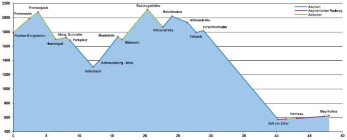   Elevation profile of the MTB tour to the Rastkogelhütte in the Zillertal.
