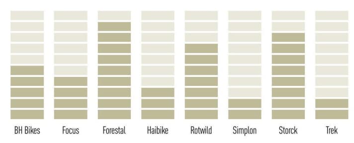A noise comparison of light motors: The rough Forestal drive unit sounds the loudest, while the TQ in Simplon and Trek is barely audible.
