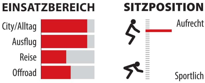 Range of use and seating position of the Moustache