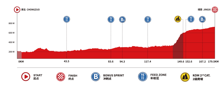 Le profil de la 2e étape du Tour du Guangxi 2026