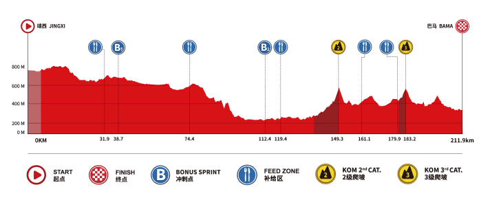 Das Profil der 3. Etappe der Tour of Guangxi 2026