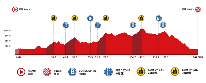 Le profil de la 4e étape du Tour du Guangxi 2026
