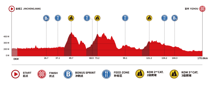 Das Profil der 5. Etappe der Tour of Guangxi 2026