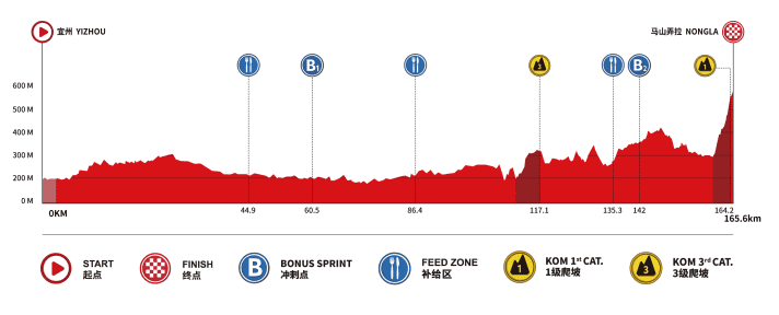 The route profile for Stage 6 of the 2026 Tour of Guangxi