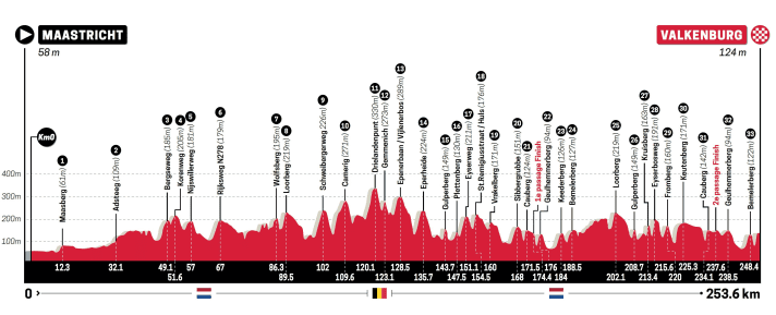 Le profil d'altitude de l'Amstel Gold Race 2023