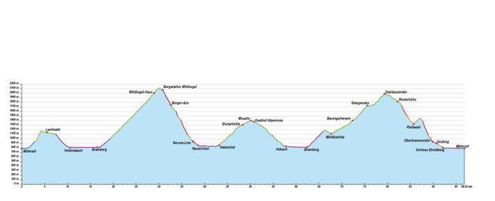   Two days on a mountain bike through the Oberpinzgau: the altitude profile for the Pinzgau Explorer Tour.