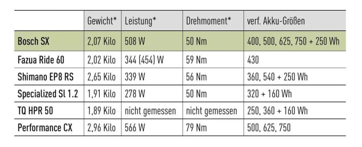 The new Bosch SX offers the highest peak power, while Fazua and EP8 RS are better in terms of torque and therefore also power at low cadence (below 70 rpm). *EMTB measured value.