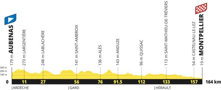 Das Höhenprofil der 13. Etappe der Tour de France der Männer 2027