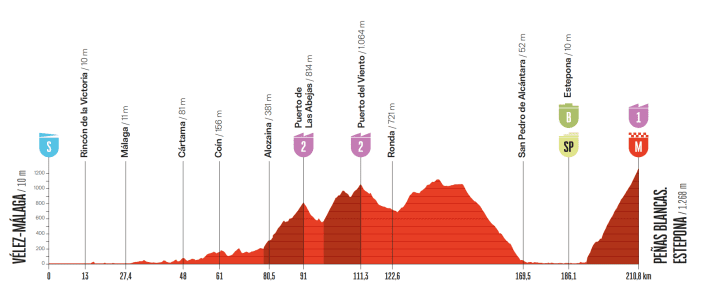 Le profil de la 19e étape de la Vuelta a España 2026