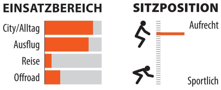 Range of use and seating position of the Kettler Quadriga P5 RT