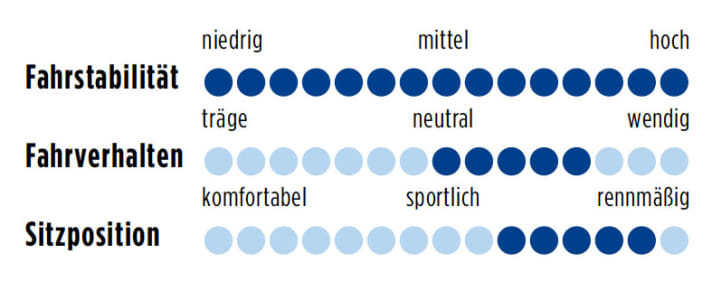 Specialized S-Works Venge McLaren 2012 Punkte