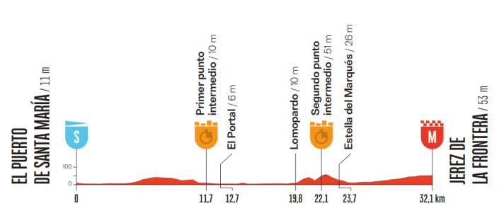 Le profil de la 18e étape de la Vuelta a España 2026