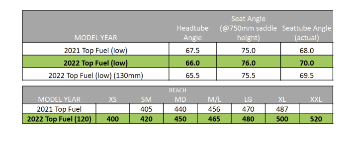   Die Geometrie-Anpassungen vom Trek Top Fuel für 2022 in der Übersicht.