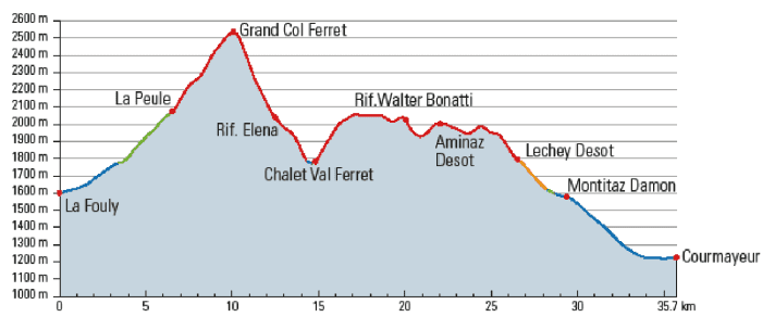 Vom Startort La Fouly direkt auf den höchsten Punkt der gesamten Tour - die Aussicht ins Mont-Blanc-Massiv: sensationell!