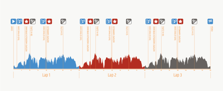 The elevation profile of the 120 kilometre long World Championship race in the men's MTB marathon.
