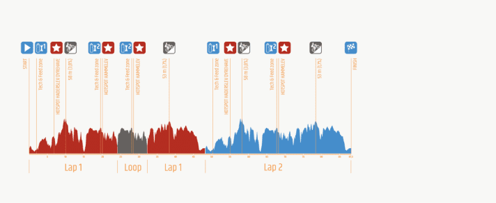 In addition to the two laps, the women have to complete an extra loop in the World Championship race.