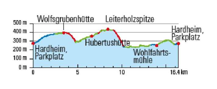 Leichter Einstieg: Auf der HA1-Runde kann man Schlüsselstellen leicht umfahren.