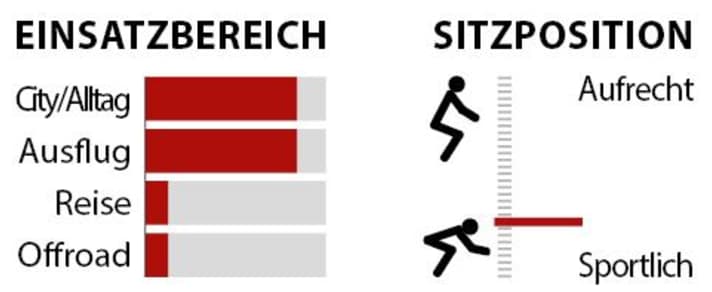 Statistics on the areas of use and the riding position of the Rose Backroad.
