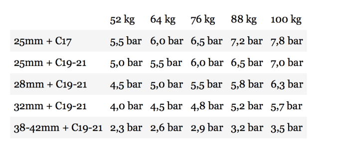 Der passende Luftdruck beim Rennrad: Mit unserer Übersichtstabelle finden Sie den passenden Reifendruck. Der hängt vom Fahrergewicht (oben), der Reifenbreite (links in Millimeter) und der Felgenbreite (C) ab.