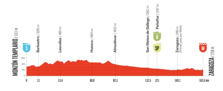 Das Höhenprofil der 8. Etappe der Vuelta a España 2025