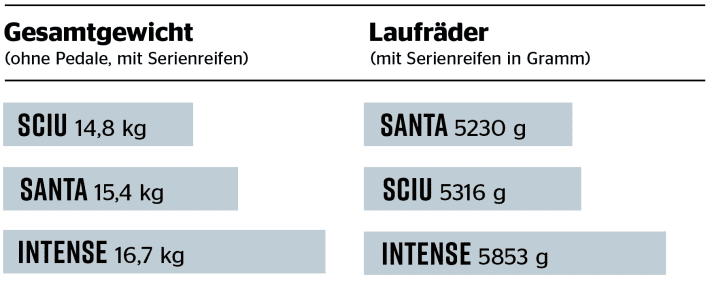 Gewichtsvergleich der drei Enduros