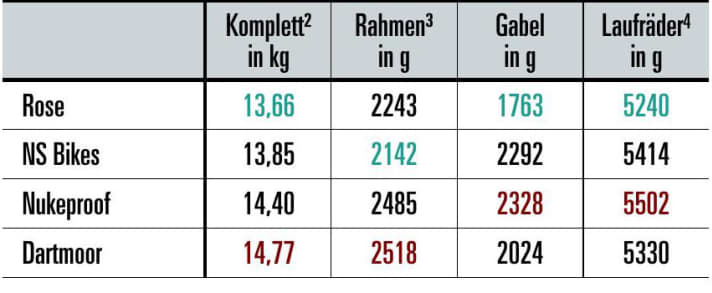 Weight¹: BIKE measured values, ²with pedals (350 g), ³without rear shock, with rear thru axle, 4with tyres, cassette and brake discs.