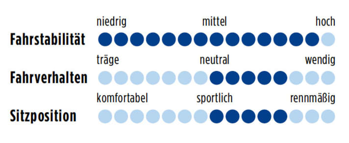 Müsing Onroad TPR Di2 2012 Punkte
