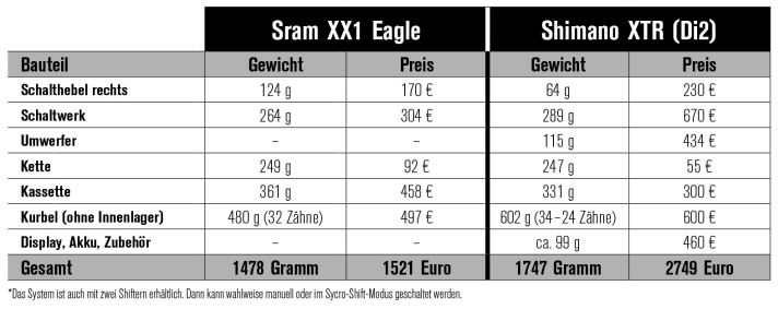   Vergleich Gewicht und Preis