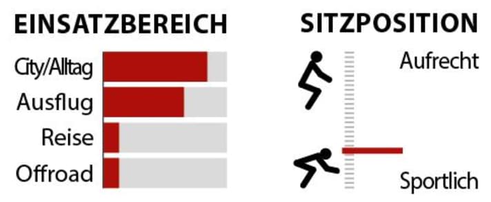 Statistik zu den Einsatzbereichen und der Sitzposition des Contoura Fe-14.