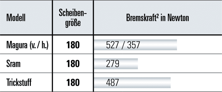   Bremskraft: Die Vorderbremse der Magura packt extrem kraftvoll zu, auch die leichten Trickstuff-Stopper überraschen mit ordentlich Biss. Bei Sram braucht man im Vergleich viel Handkraft. | ¹Gewicht einer Vorderradbremse in Gramm inklusive Scheibe, Schrauben und Adapter,  ² Mittlere Bremskraft aus Nass- und Trockenbremsung bei 80 Newton Handkraft