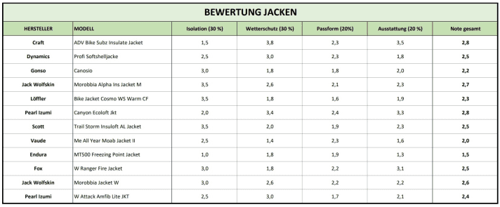 All jackets at a glance